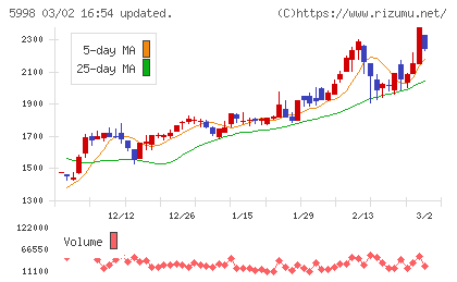 アドバネクスチャート