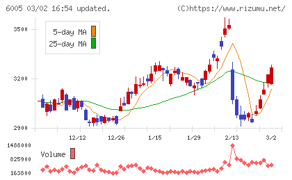 三浦工業チャート