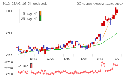 タクマチャート