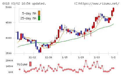 阪神内燃機工業チャート