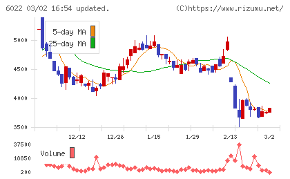 赤阪鐵工所チャート