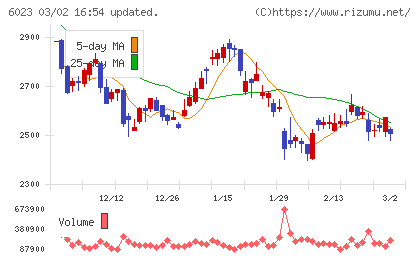 ダイハツインフィニアースチャート