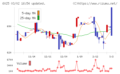 日本ＰＣサービスチャート