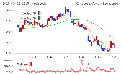 弁護士ドットコムチャート