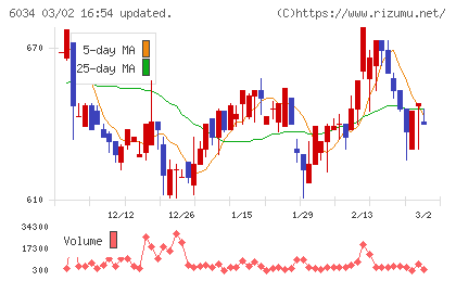 ＭＲＴチャート