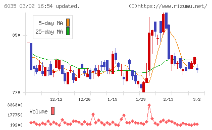 アイ・アールジャパンホールディングスチャート