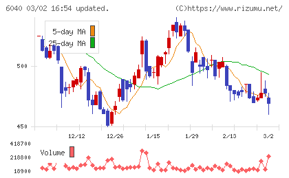 日本スキー場開発チャート