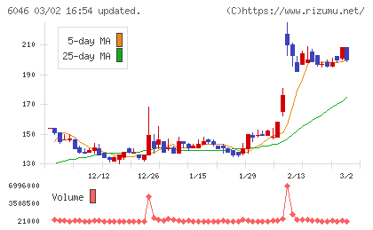 リンクバルチャート