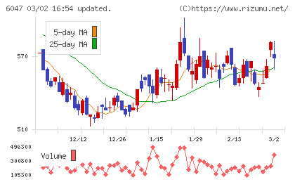 Ｇｕｎｏｓｙチャート