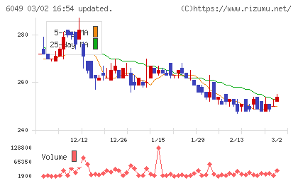 イトクロチャート