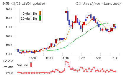 ベクトルチャート