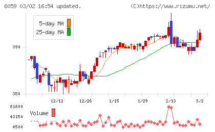 ウチヤマホールディングスチャート