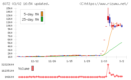 地盤ネットホールディングスチャート