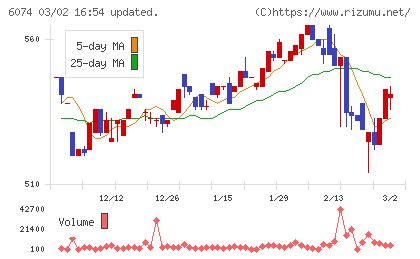 ジェイエスエスチャート