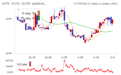 アメイズチャート