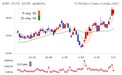 Ｍ＆Ａキャピタルパートナーズチャート