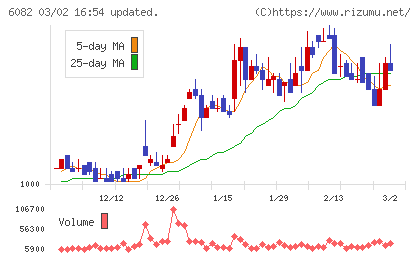 ライドオンエクスプレスホールディングスチャート