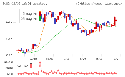 ＥＲＩホールディングスチャート