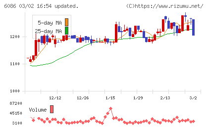 シンメンテホールディングスチャート