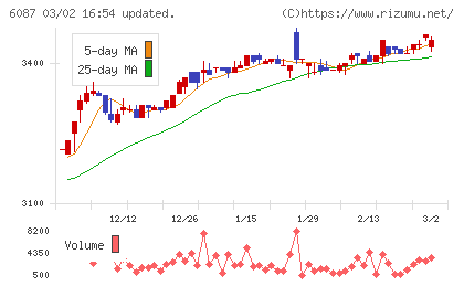 アビストチャート