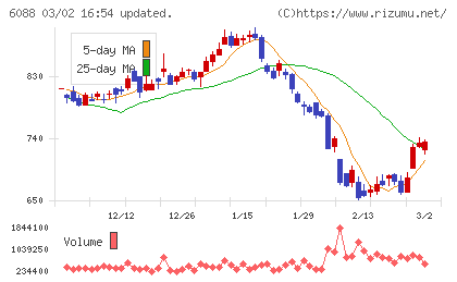 シグマクシス・ホールディングスチャート