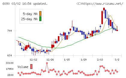ヒューマン・メタボローム・テクノロジーズチャート