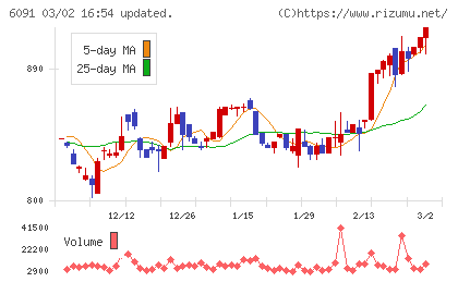 ウエスコホールディングスチャート
