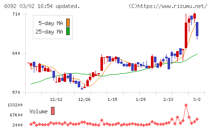 エンバイオ・ホールディングスチャート