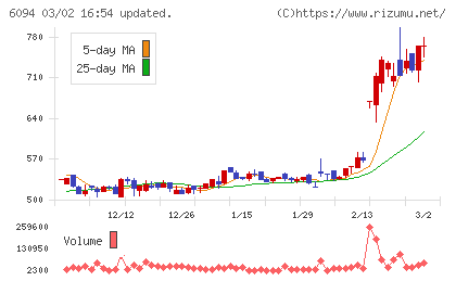フリークアウト・ホールディングスチャート