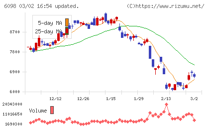 リクルートホールディングスチャート