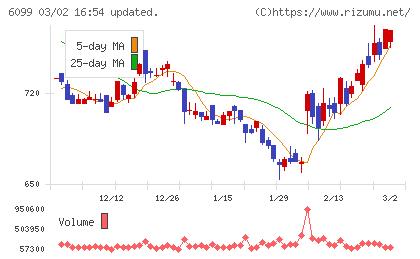 エランチャート