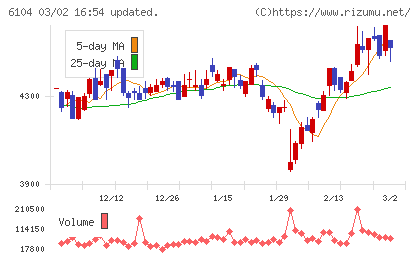 芝浦機械チャート