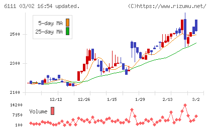 旭精機工業チャート