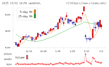 岡本工作機械製作所チャート