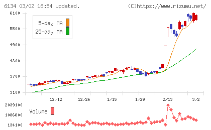 ＦＵＪＩチャート