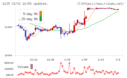 牧野フライス製作所チャート