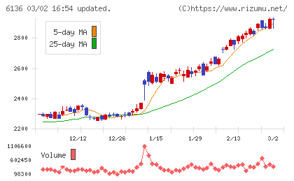 ＯＳＧチャート