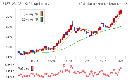 小池酸素工業チャート