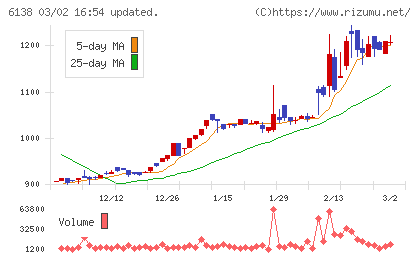 ダイジェット工業チャート