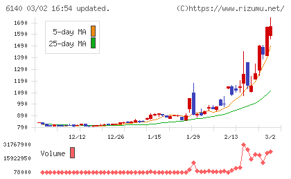 旭ダイヤモンド工業チャート