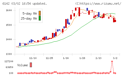 富士精工チャート