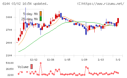 西部電機チャート