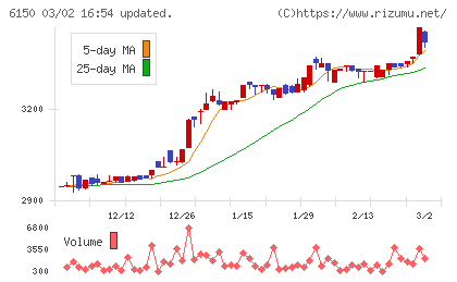タケダ機械チャート