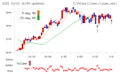 日東工器チャート
