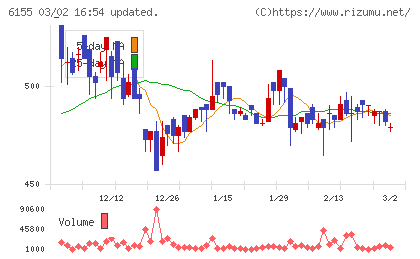 高松機械工業チャート