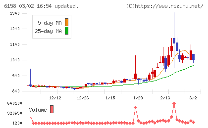 和井田製作所チャート