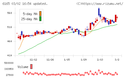 パンチ工業チャート