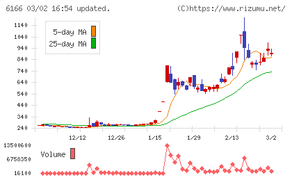 中村超硬チャート