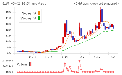冨士ダイスチャート