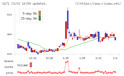 土木管理総合試験所チャート